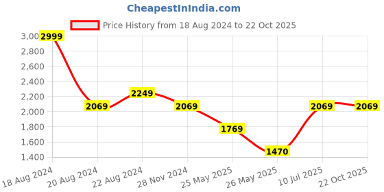tatacliq.com Louis Philippe Green Slim Fit Trackpants louis philippe Price History Graph from 18 Aug 2024 to 21 Oct 2025