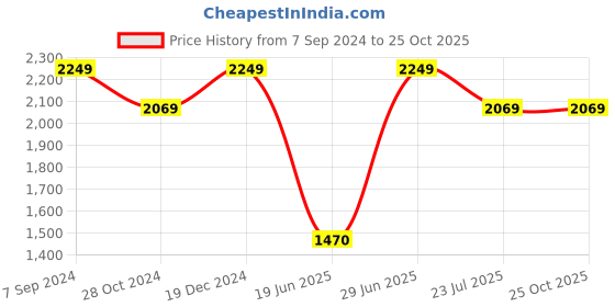 tatacliq.com Louis Philippe Green Slim Fit Trackpants louis philippe Price History Graph from 7 Sep 2024 to 25 Oct 2025
