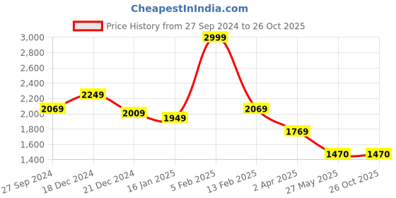 tatacliq.com Louis Philippe Green Slim Fit Trackpants louis philippe Price History Graph from 27 Sep 2024 to 26 Oct 2025