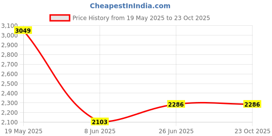 tatacliq.com Louis Philippe Green Slim Fit Trousers louis philippe Price History Graph from 19 May 2025 to 23 Oct 2025