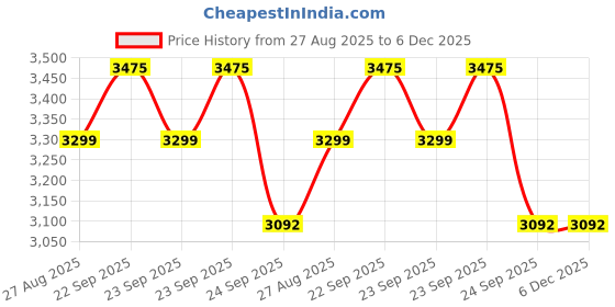 tatacliq.com Louis Philippe Green Slim Fit Trousers louis philippe Price History Graph from 27 Aug 2025 to 5 Dec 2025