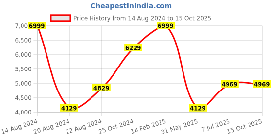 tatacliq.com Louis Philippe Green Striped Notched Lapel Blazer louis philippe Price History Graph from 14 Aug 2024 to 14 Oct 2025