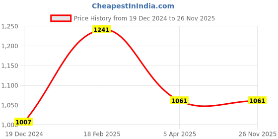 tatacliq.com Louis Philippe Green Textured Tie louis philippe Price History Graph from 19 Dec 2024 to 26 Nov 2025