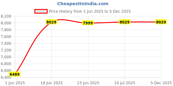 tatacliq.com Louis Philippe Grey 3-Piece Suit louis philippe Price History Graph from 1 Jun 2025 to 4 Dec 2025