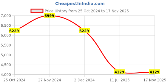 tatacliq.com Louis Philippe Grey Blazer louis philippe Price History Graph from 25 Oct 2024 to 17 Nov 2025
