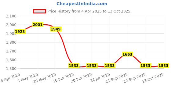 tatacliq.com Louis Philippe Grey Blended Slim fit Solid Trouser louis philippe Price History Graph from 4 Apr 2025 to 13 Oct 2025