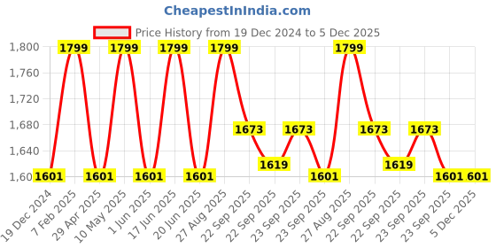 tatacliq.com Louis Philippe Grey Checks Tie louis philippe Price History Graph from 19 Dec 2024 to 4 Dec 2025