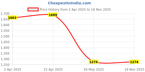 tatacliq.com Louis Philippe grey Checks Trousers louis philippe Price History Graph from 2 Apr 2025 to 18 Nov 2025