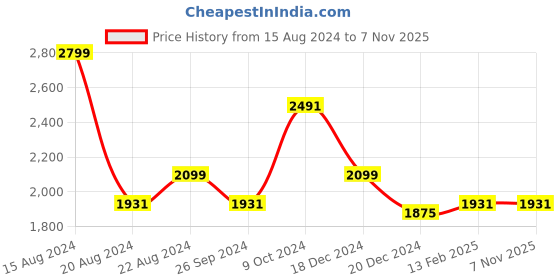 tatacliq.com Louis Philippe Grey Cotton Regular Fit Checks Shirt louis philippe Price History Graph from 15 Aug 2024 to 6 Nov 2025