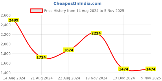 tatacliq.com Louis Philippe Grey Cotton Regular Fit Checks Shirt louis philippe Price History Graph from 14 Aug 2024 to 3 Nov 2025