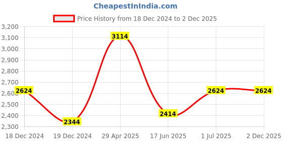 tatacliq.com Louis Philippe Grey Cotton Regular Fit Checks Shirt louis philippe Price History Graph from 18 Dec 2024 to 1 Dec 2025