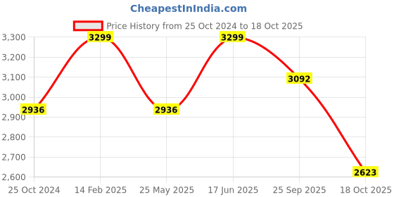 tatacliq.com Louis Philippe Grey Cotton Regular Fit Checks Shirt louis philippe Price History Graph from 25 Oct 2024 to 18 Oct 2025