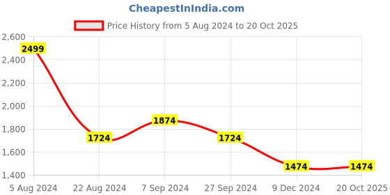 tatacliq.com Louis Philippe Grey Cotton Regular Fit Checks Shirt louis philippe Price History Graph from 5 Aug 2024 to 20 Oct 2025