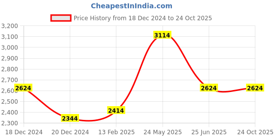 tatacliq.com Louis Philippe Grey Cotton Regular Fit Checks Shirt louis philippe Price History Graph from 18 Dec 2024 to 24 Oct 2025