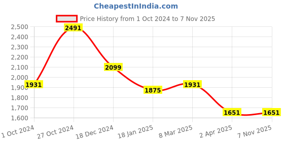 tatacliq.com Louis Philippe Grey Cotton Regular Fit Checks Shirt louis philippe Price History Graph from 1 Oct 2024 to 6 Nov 2025