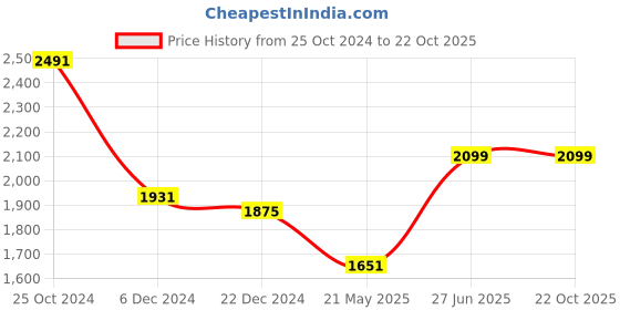 tatacliq.com Louis Philippe Grey Cotton Regular Fit Checks Shirt louis philippe Price History Graph from 25 Oct 2024 to 21 Oct 2025