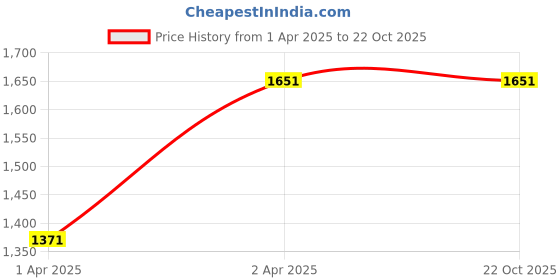 tatacliq.com Louis Philippe Grey Cotton Regular Fit Checks Shirt louis philippe Price History Graph from 1 Apr 2025 to 22 Oct 2025