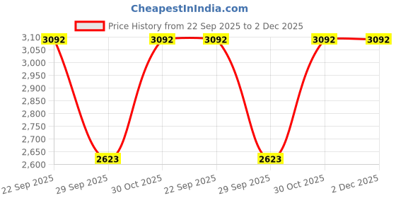 tatacliq.com Louis Philippe Grey Cotton Regular Fit Checks Shirt louis philippe Price History Graph from 22 Sep 2025 to 1 Dec 2025