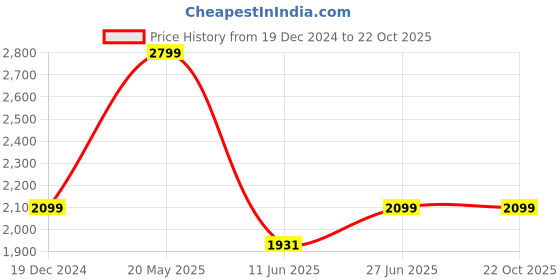 tatacliq.com Louis Philippe Grey Cotton Regular Fit Checks Shirts louis philippe Price History Graph from 19 Dec 2024 to 21 Oct 2025