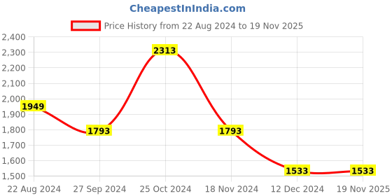 tatacliq.com Louis Philippe Grey Cotton Regular Fit Formal Shirt louis philippe Price History Graph from 22 Aug 2024 to 19 Nov 2025