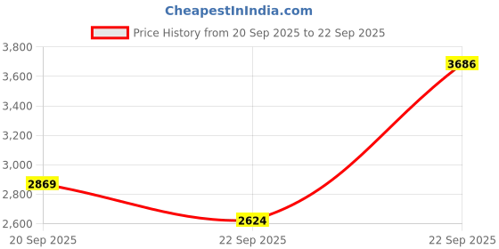 tatacliq.com Louis Philippe Grey Cotton Regular fit Geometric Shirt louis philippe Price History Graph from 20 Sep 2025 to 22 Sep 2025