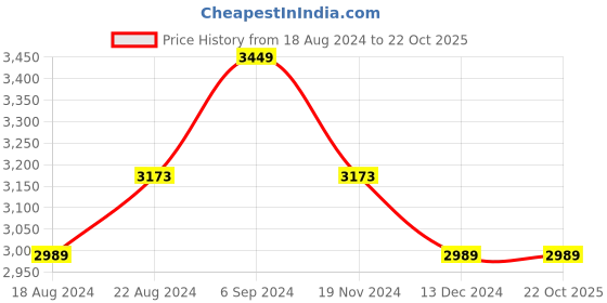 tatacliq.com Louis Philippe Grey Cotton Regular Fit Jeans louis philippe Price History Graph from 18 Aug 2024 to 21 Oct 2025