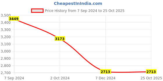 tatacliq.com Louis Philippe Grey Cotton Regular Fit Jeans louis philippe Price History Graph from 7 Sep 2024 to 24 Oct 2025