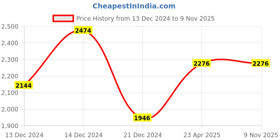 tatacliq.com Louis Philippe Grey Cotton Regular Fit Jeans louis philippe Price History Graph from 13 Dec 2024 to 7 Nov 2025