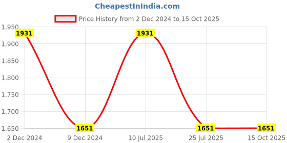 tatacliq.com Louis Philippe Grey Cotton Regular Fit Jeans louis philippe Price History Graph from 2 Dec 2024 to 14 Oct 2025