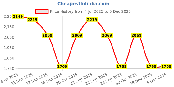 tatacliq.com Louis Philippe Grey Cotton Regular Fit Jeans louis philippe Price History Graph from 4 Jul 2025 to 5 Dec 2025