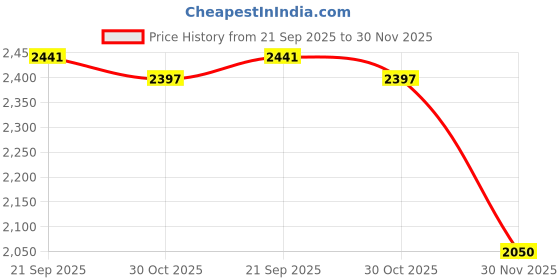 tatacliq.com Louis Philippe Grey Cotton Regular Fit Jeans louis philippe Price History Graph from 21 Sep 2025 to 30 Nov 2025
