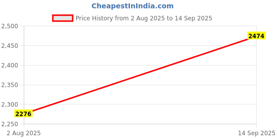 tatacliq.com Louis Philippe Grey Cotton Regular Fit Jeans louis philippe Price History Graph from 2 Aug 2025 to 14 Sep 2025