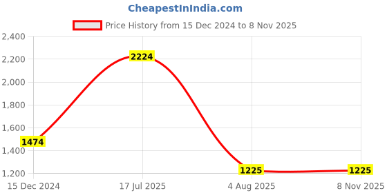 tatacliq.com Louis Philippe Grey Cotton Regular fit Print Formal Shirt louis philippe Price History Graph from 15 Dec 2024 to 8 Nov 2025