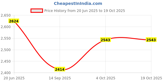 tatacliq.com Louis Philippe Grey Cotton Regular fit Print Shirts louis philippe Price History Graph from 20 Jun 2025 to 17 Oct 2025