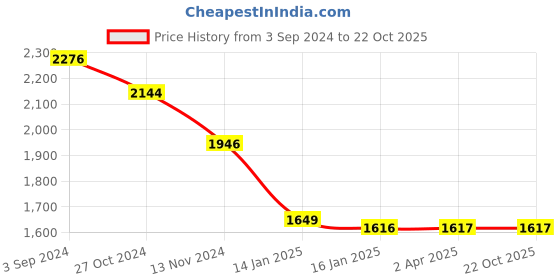 tatacliq.com Louis Philippe Grey Cotton Regular Fit Printed Hooded Sweatshirt louis philippe Price History Graph from 3 Sep 2024 to 20 Oct 2025