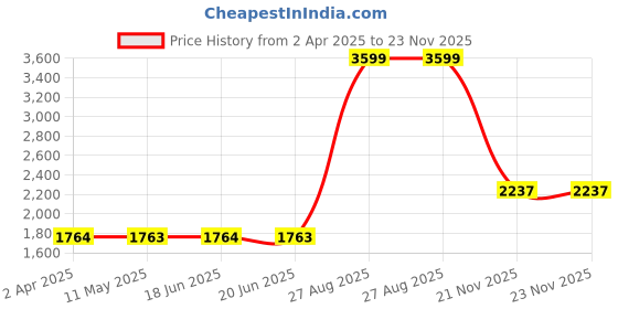 tatacliq.com Louis Philippe Grey Cotton Regular Fit Printed Hooded Sweatshirt louis philippe Price History Graph from 2 Apr 2025 to 23 Nov 2025