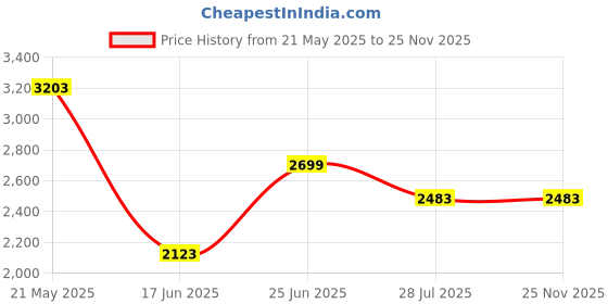 tatacliq.com Louis Philippe Grey Cotton Regular Fit Printed Polo T-Shirt louis philippe Price History Graph from 21 May 2025 to 25 Nov 2025