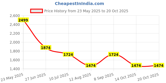 tatacliq.com Louis Philippe Grey Cotton Regular Fit Printed Polo T-Shirt louis philippe Price History Graph from 23 May 2025 to 20 Oct 2025