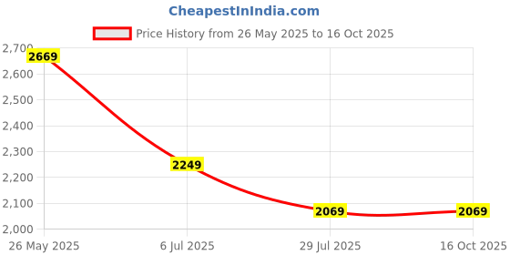 tatacliq.com Louis Philippe Grey Cotton Regular Fit Printed Polo T-Shirt louis philippe Price History Graph from 26 May 2025 to 16 Oct 2025