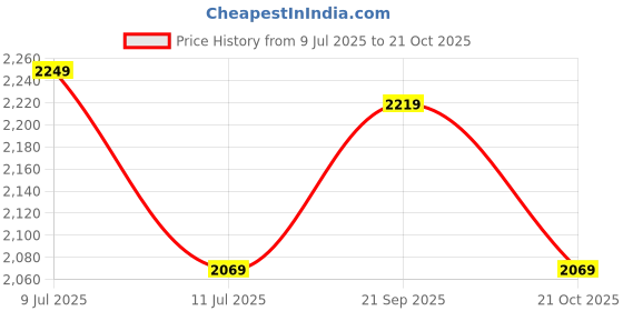 tatacliq.com Louis Philippe Grey Cotton Regular Fit Printed Polo T-Shirt louis philippe Price History Graph from 9 Jul 2025 to 21 Oct 2025