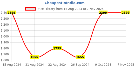 tatacliq.com Louis Philippe Grey Cotton Regular Fit Printed Shirt louis philippe Price History Graph from 15 Aug 2024 to 5 Nov 2025