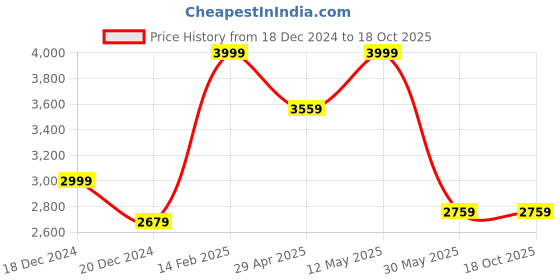 tatacliq.com Louis Philippe Grey Cotton Regular Fit Printed Shirt louis philippe Price History Graph from 18 Dec 2024 to 16 Oct 2025