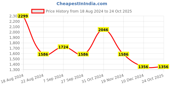 tatacliq.com Louis Philippe Grey Cotton Regular Fit Printed Shirt louis philippe Price History Graph from 18 Aug 2024 to 22 Oct 2025