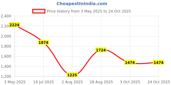 tatacliq.com Louis Philippe Grey Cotton Regular Fit Printed Shirt louis philippe Price History Graph from 3 May 2025 to 22 Oct 2025