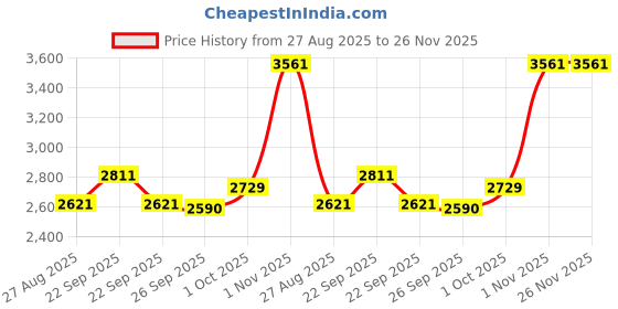 tatacliq.com Louis Philippe Grey Cotton Regular Fit Printed Shirt louis philippe Price History Graph from 27 Aug 2025 to 24 Nov 2025
