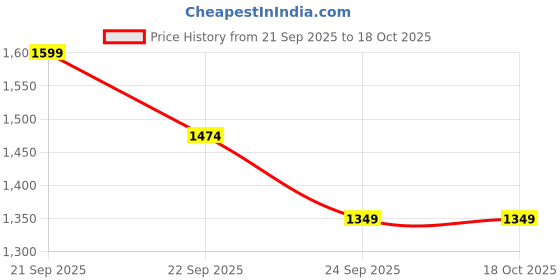 tatacliq.com Louis Philippe Grey Cotton Regular Fit Printed Shirt louis philippe Price History Graph from 21 Sep 2025 to 17 Oct 2025
