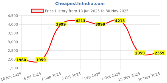 tatacliq.com Louis Philippe Grey Cotton Regular Fit Printed Sweatshirt louis philippe Price History Graph from 18 Jun 2025 to 30 Nov 2025