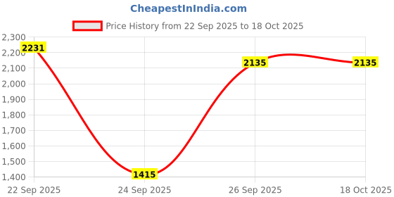 tatacliq.com Louis Philippe Grey Cotton Regular Fit Printed Sweatshirt louis philippe Price History Graph from 22 Sep 2025 to 18 Oct 2025