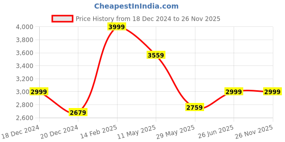 tatacliq.com Louis Philippe Grey Cotton Regular Fit Self Pattern Shirt louis philippe Price History Graph from 18 Dec 2024 to 26 Nov 2025