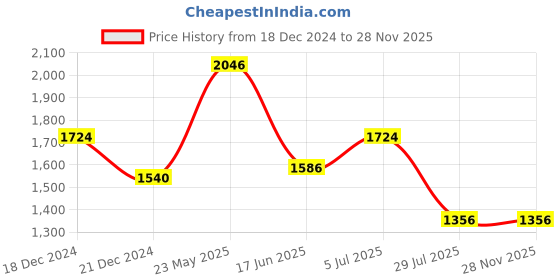 tatacliq.com Louis Philippe Grey Cotton Regular Fit Self Pattern Shirt louis philippe Price History Graph from 18 Dec 2024 to 27 Nov 2025